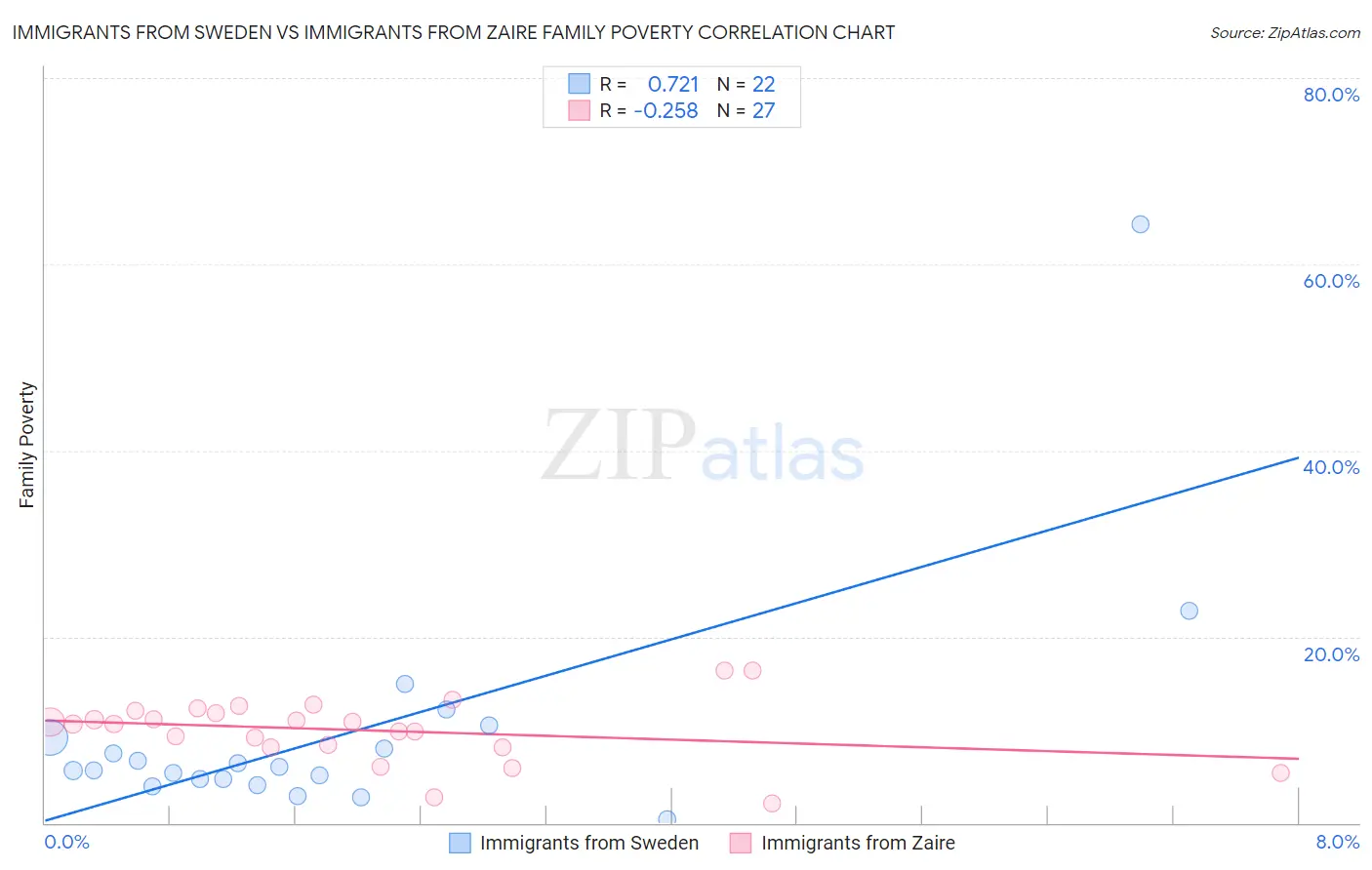 Immigrants from Sweden vs Immigrants from Zaire Family Poverty