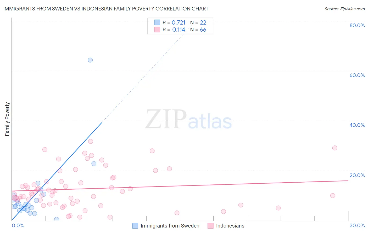 Immigrants from Sweden vs Indonesian Family Poverty
