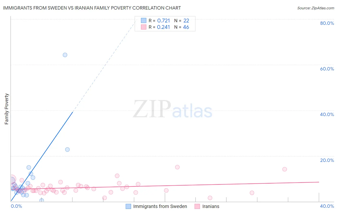 Immigrants from Sweden vs Iranian Family Poverty