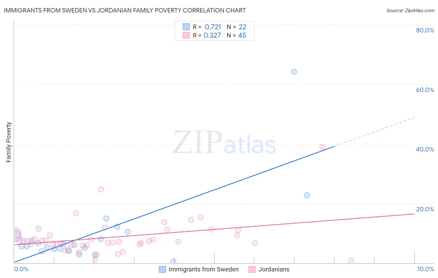 Immigrants from Sweden vs Jordanian Family Poverty