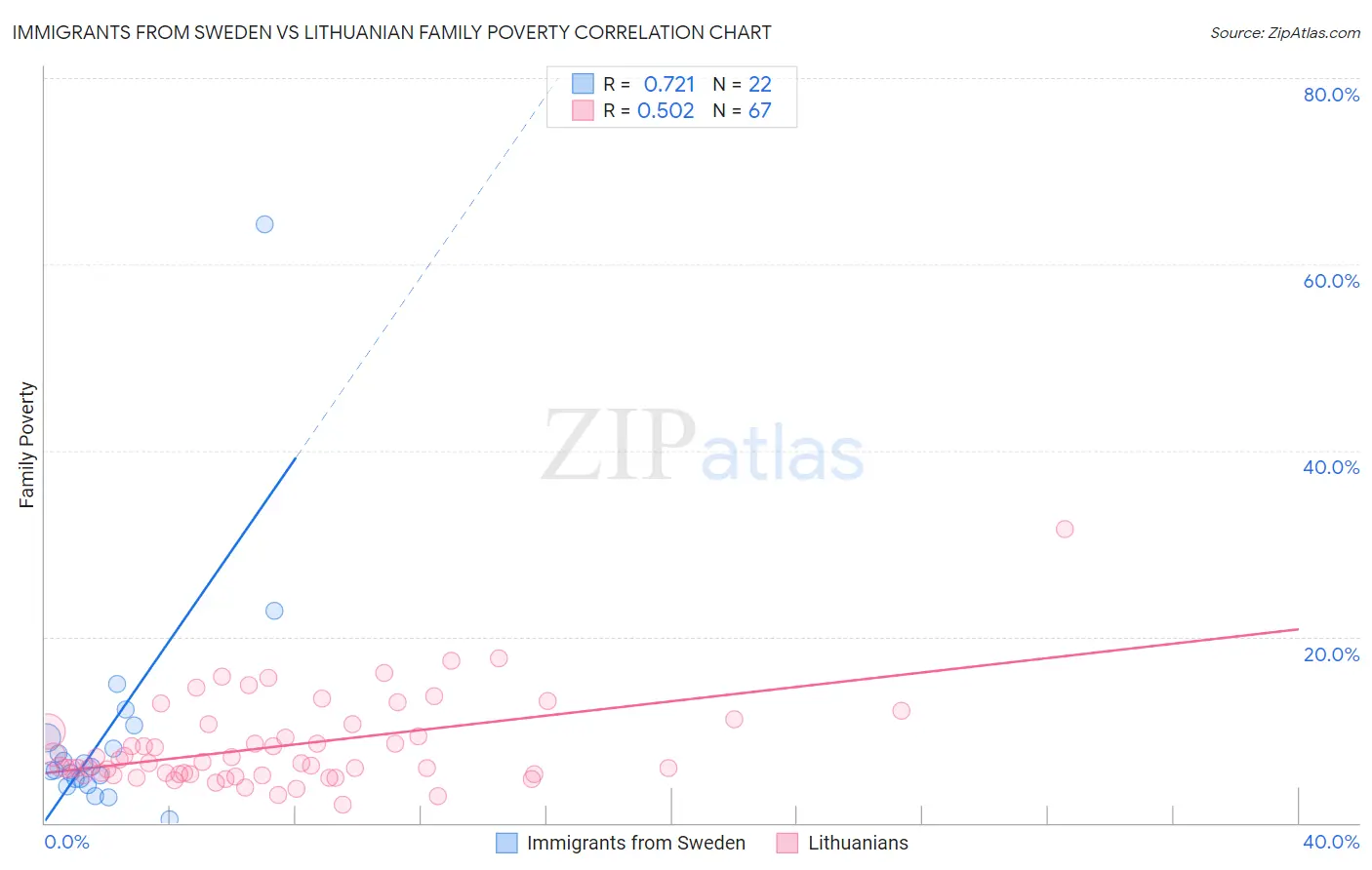 Immigrants from Sweden vs Lithuanian Family Poverty