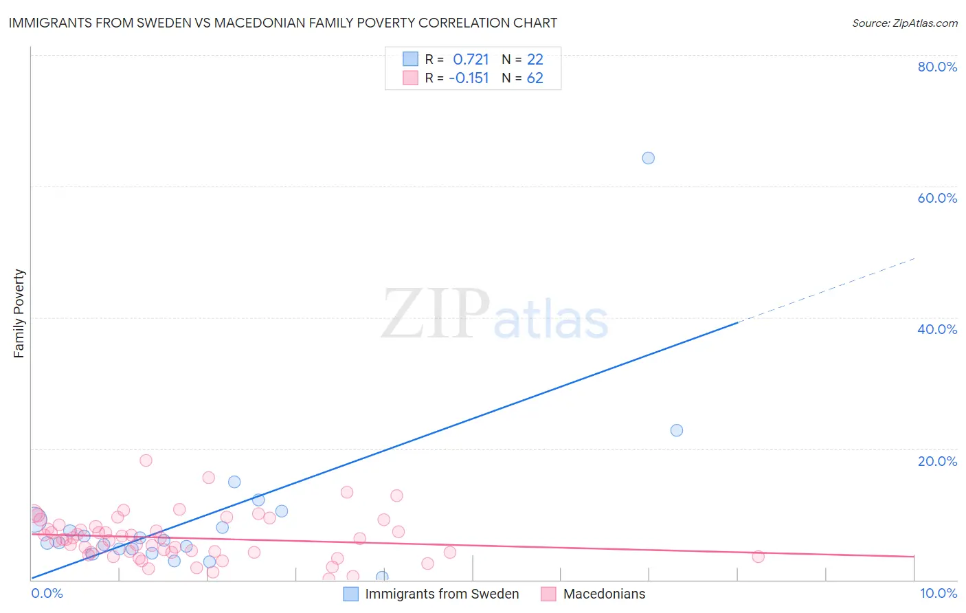 Immigrants from Sweden vs Macedonian Family Poverty