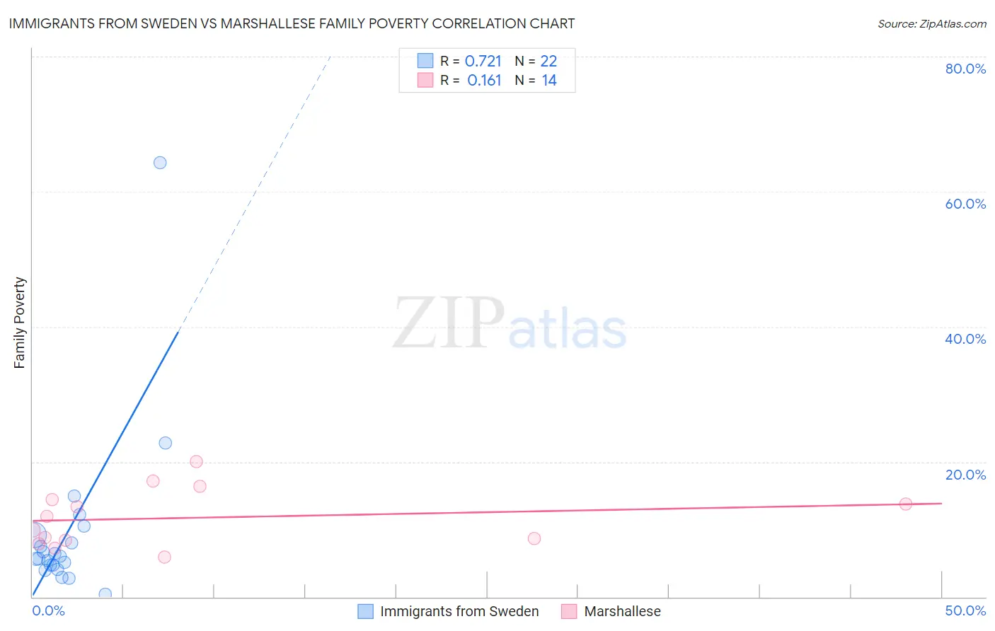 Immigrants from Sweden vs Marshallese Family Poverty