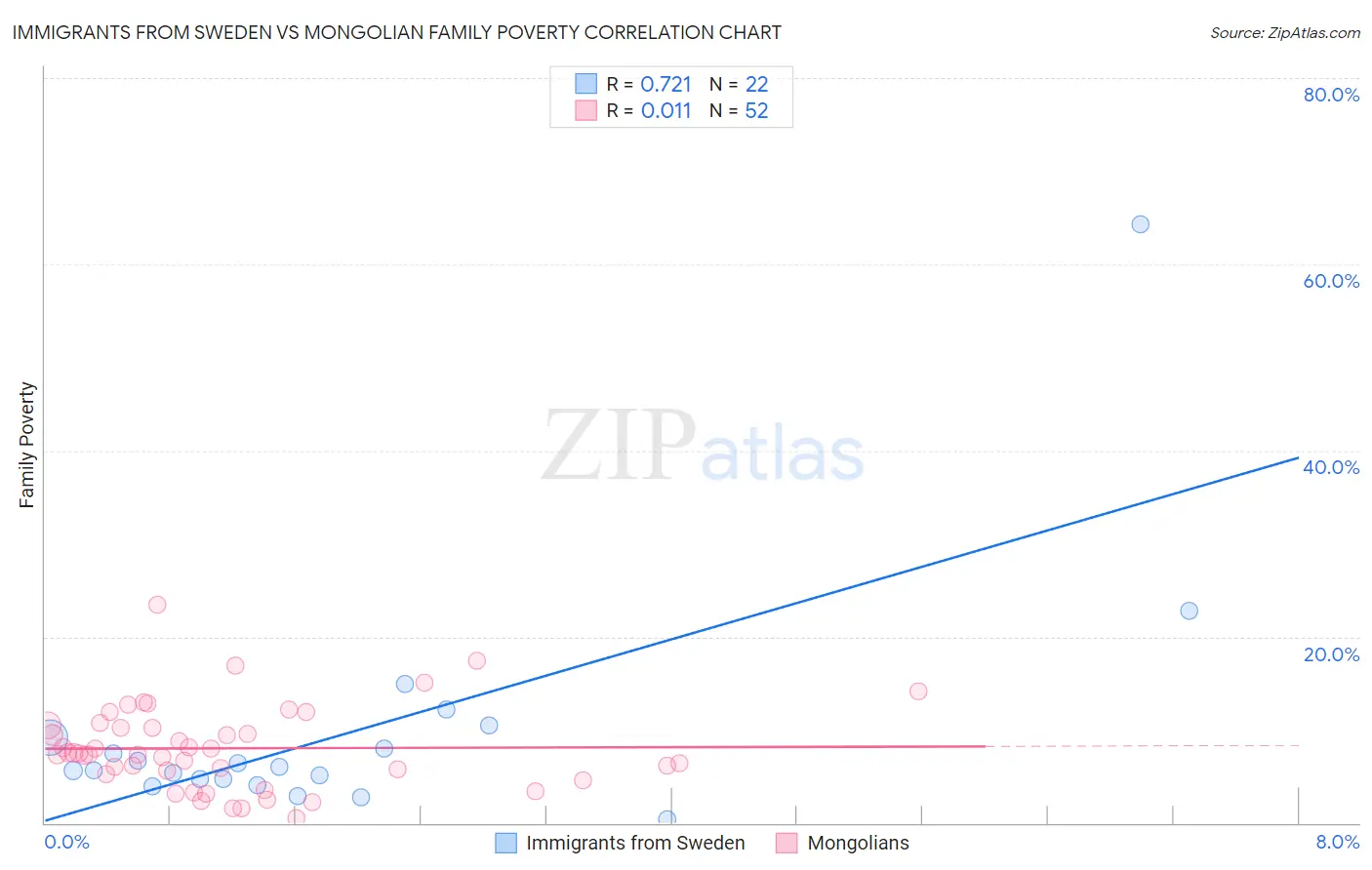 Immigrants from Sweden vs Mongolian Family Poverty