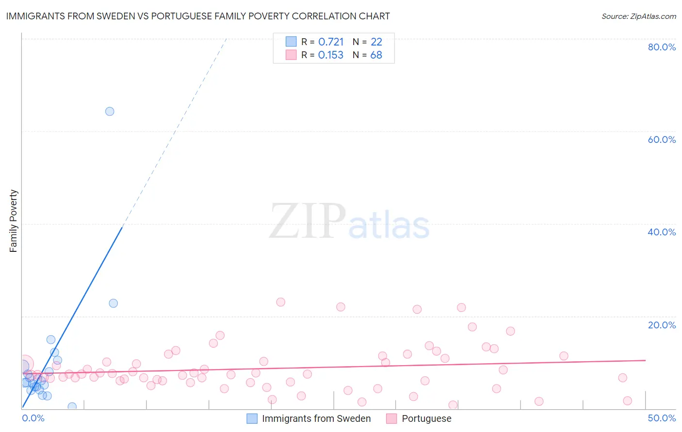 Immigrants from Sweden vs Portuguese Family Poverty