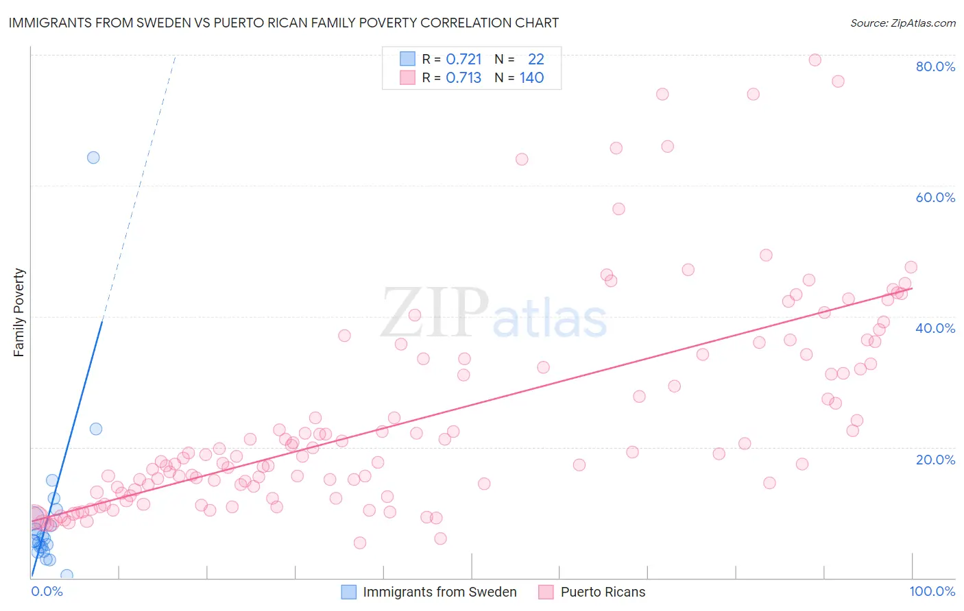 Immigrants from Sweden vs Puerto Rican Family Poverty