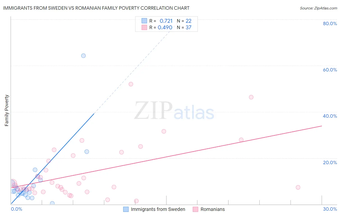 Immigrants from Sweden vs Romanian Family Poverty