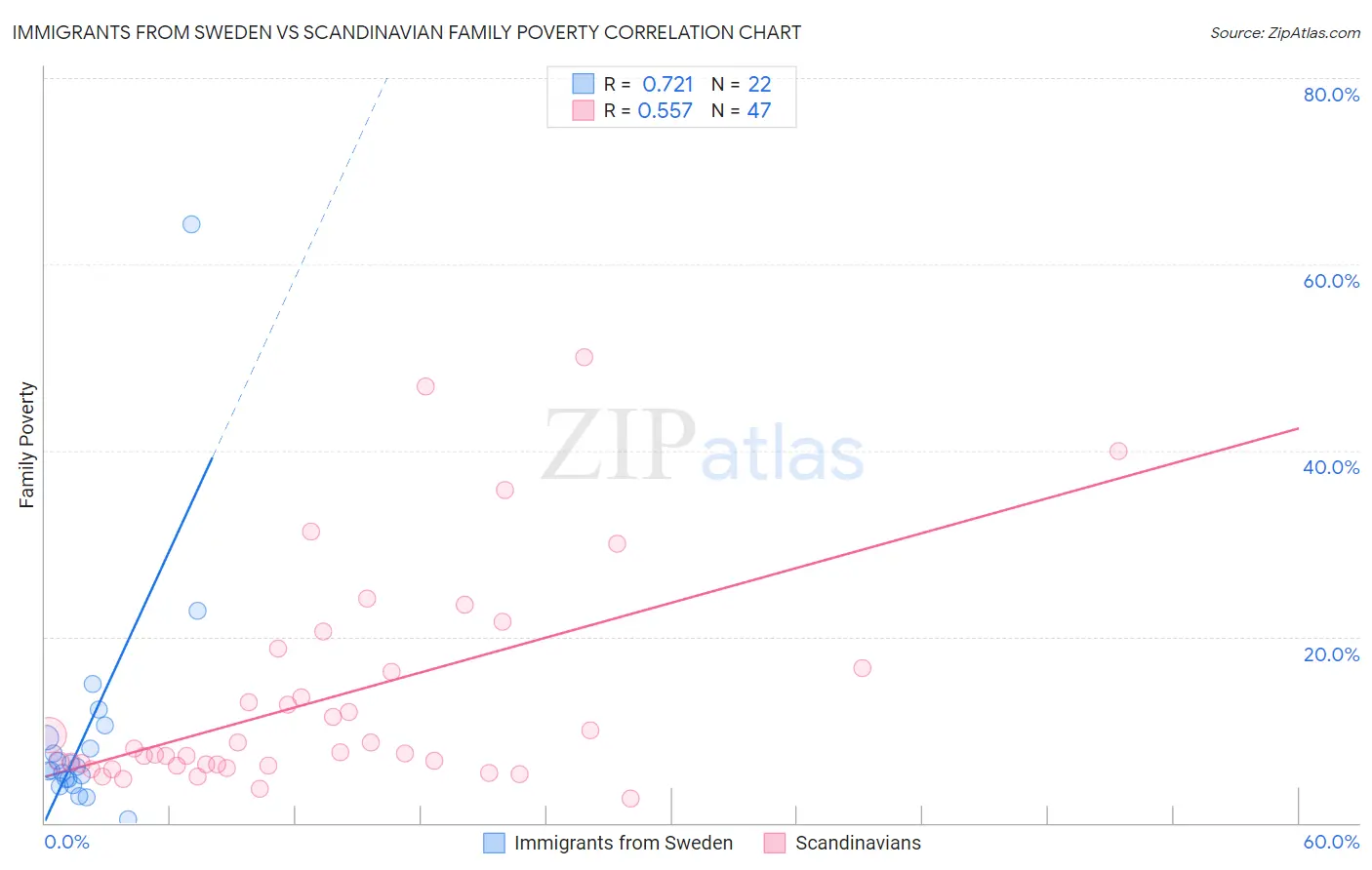 Immigrants from Sweden vs Scandinavian Family Poverty