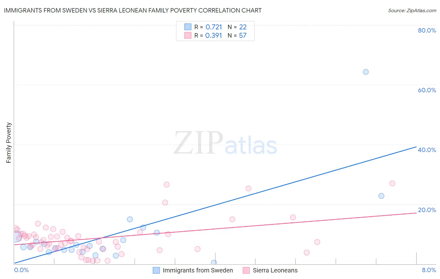 Immigrants from Sweden vs Sierra Leonean Family Poverty