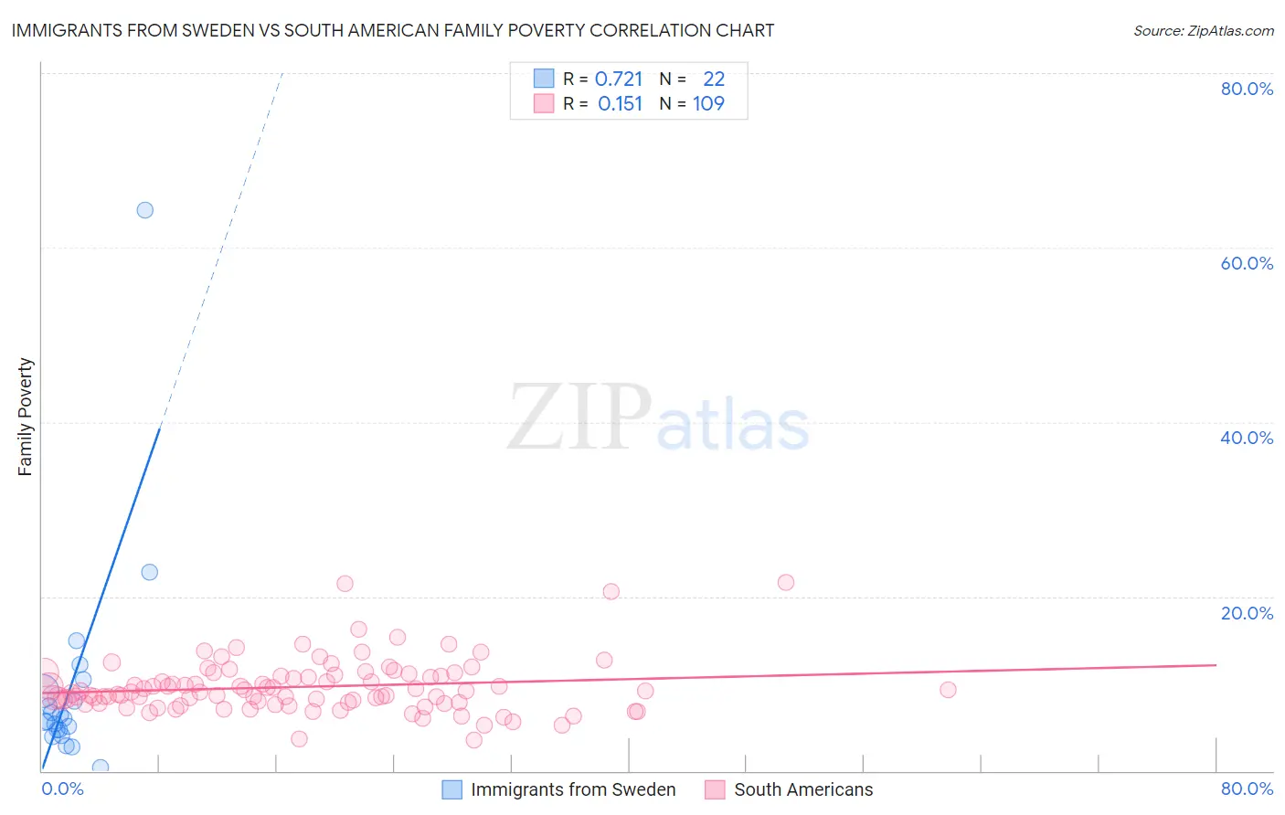Immigrants from Sweden vs South American Family Poverty