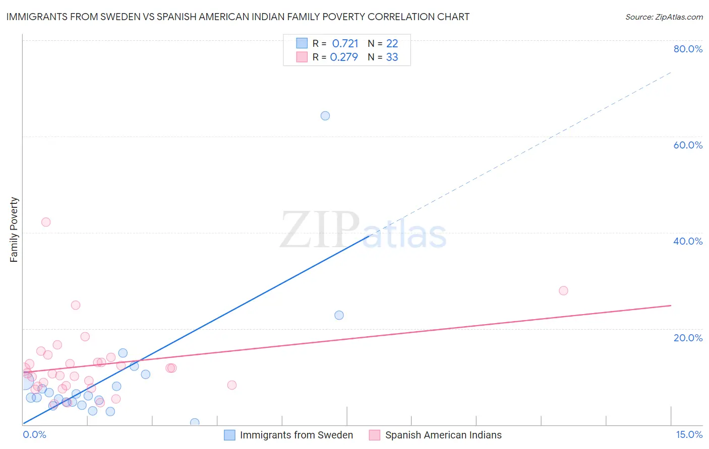 Immigrants from Sweden vs Spanish American Indian Family Poverty