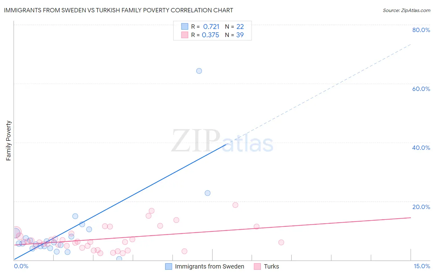 Immigrants from Sweden vs Turkish Family Poverty