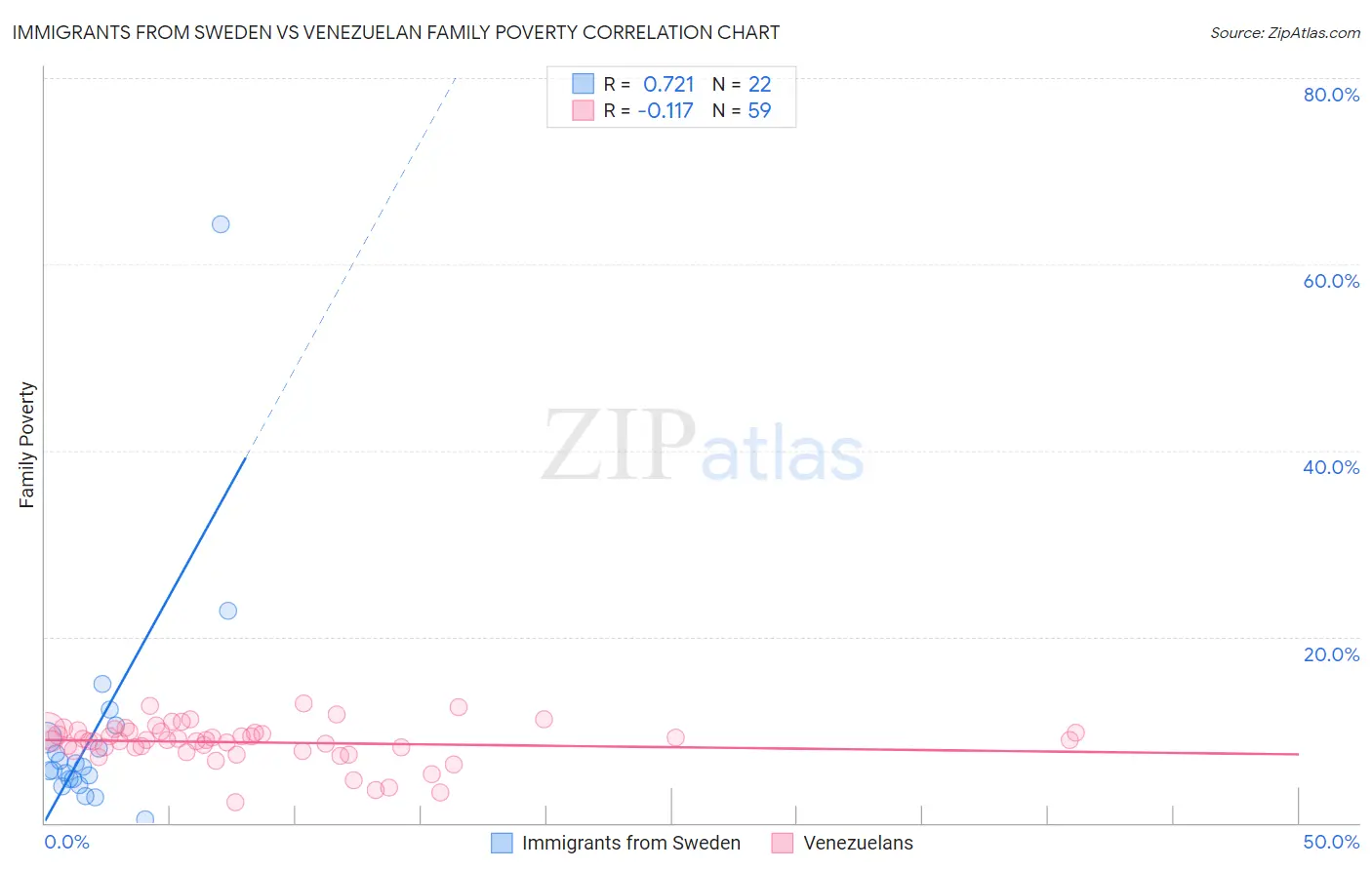 Immigrants from Sweden vs Venezuelan Family Poverty