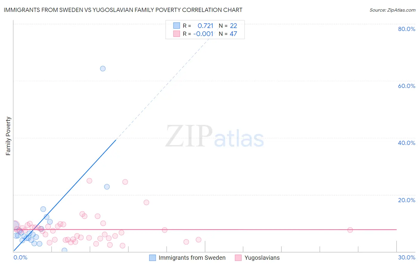 Immigrants from Sweden vs Yugoslavian Family Poverty