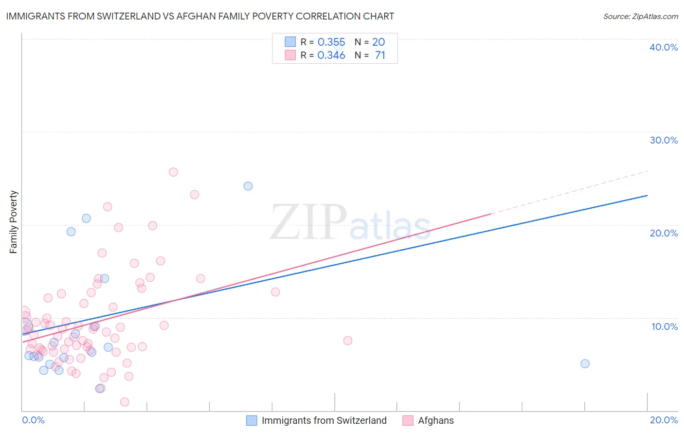 Immigrants from Switzerland vs Afghan Family Poverty