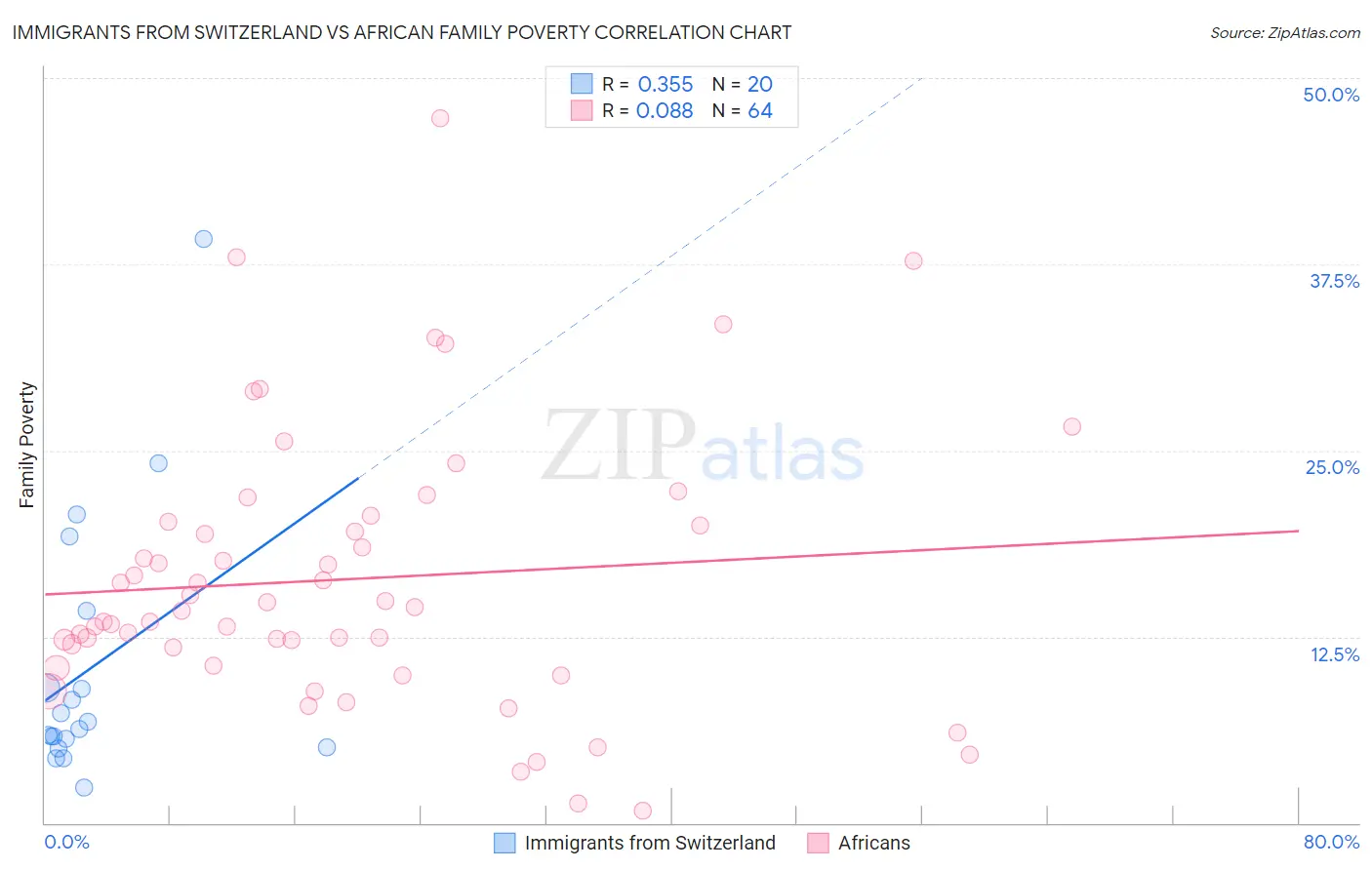 Immigrants from Switzerland vs African Family Poverty