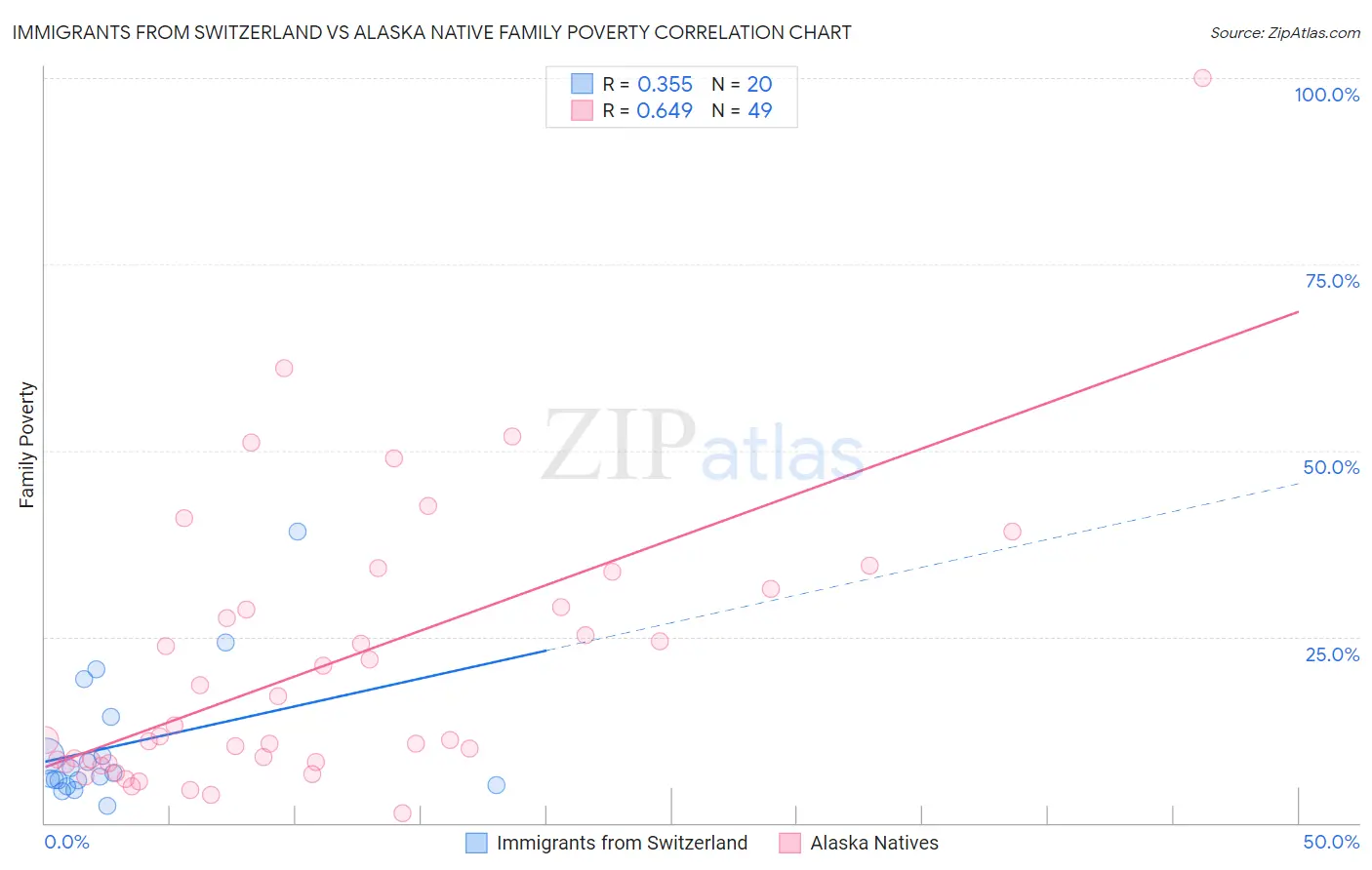 Immigrants from Switzerland vs Alaska Native Family Poverty