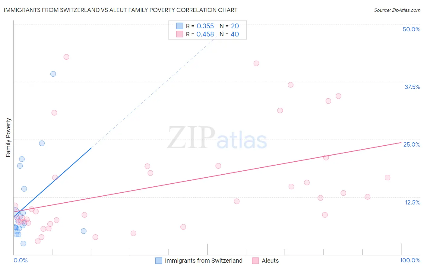 Immigrants from Switzerland vs Aleut Family Poverty