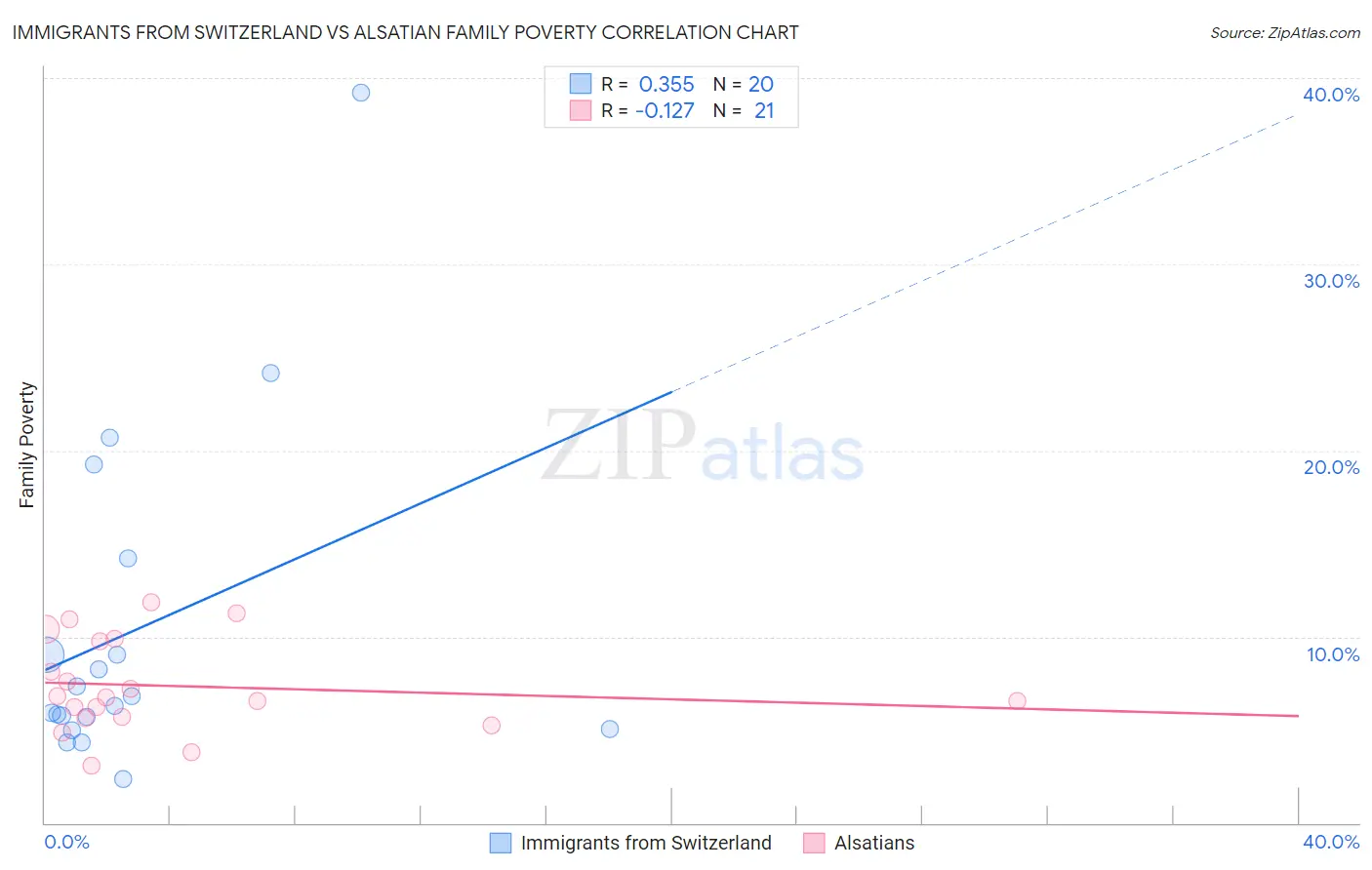 Immigrants from Switzerland vs Alsatian Family Poverty