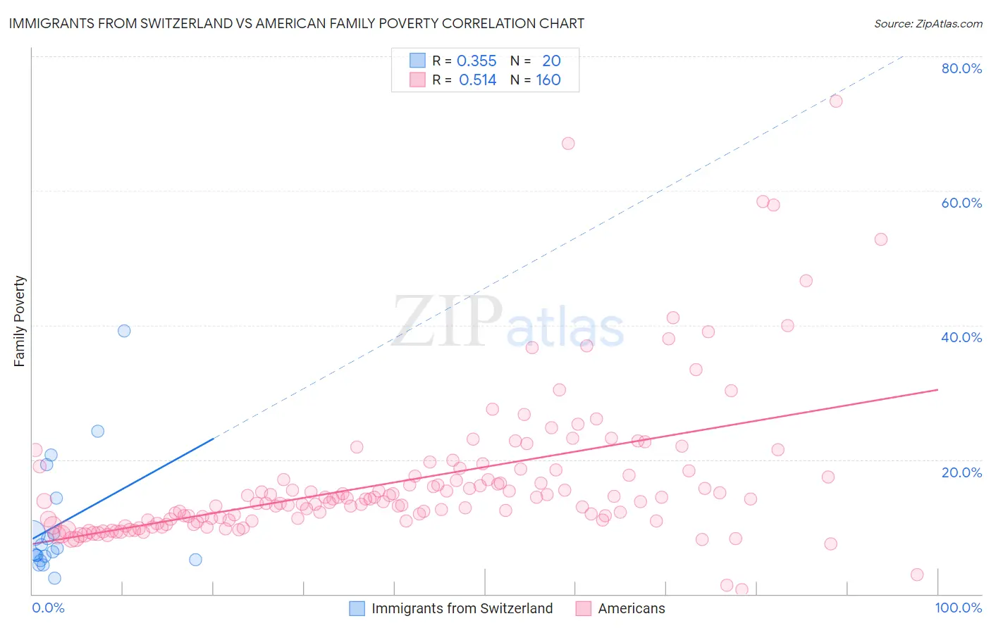 Immigrants from Switzerland vs American Family Poverty