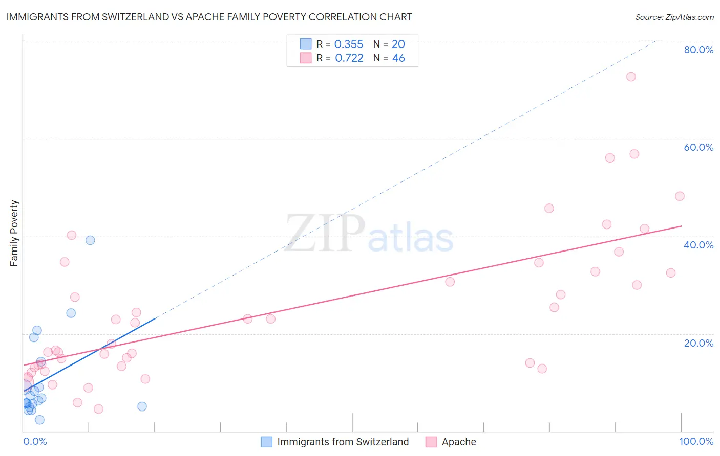 Immigrants from Switzerland vs Apache Family Poverty