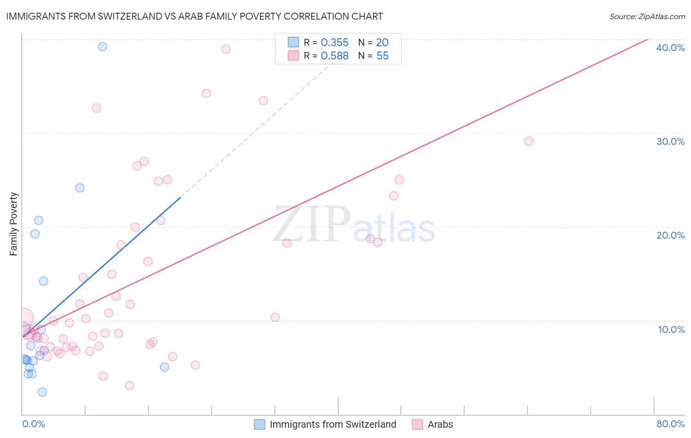 Immigrants from Switzerland vs Arab Family Poverty
