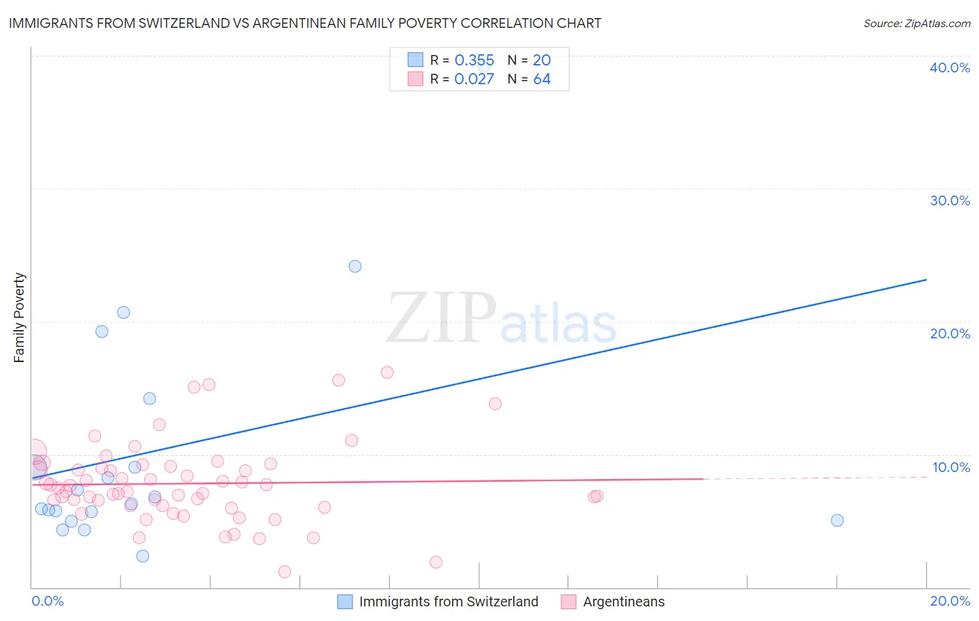 Immigrants from Switzerland vs Argentinean Family Poverty