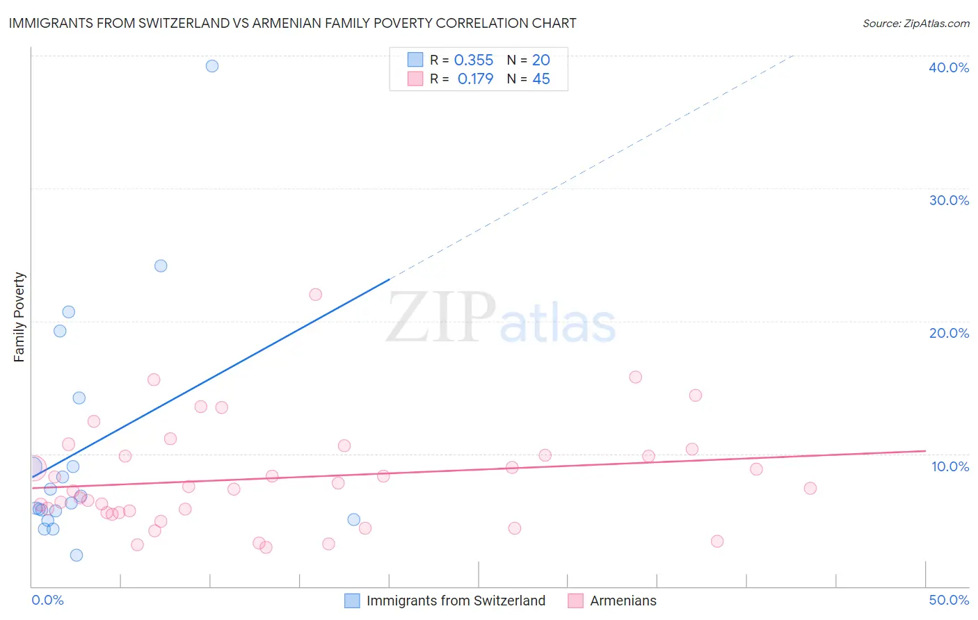 Immigrants from Switzerland vs Armenian Family Poverty