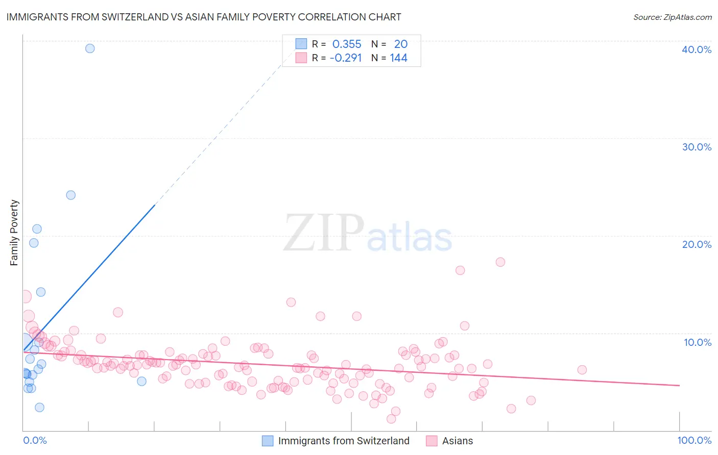 Immigrants from Switzerland vs Asian Family Poverty