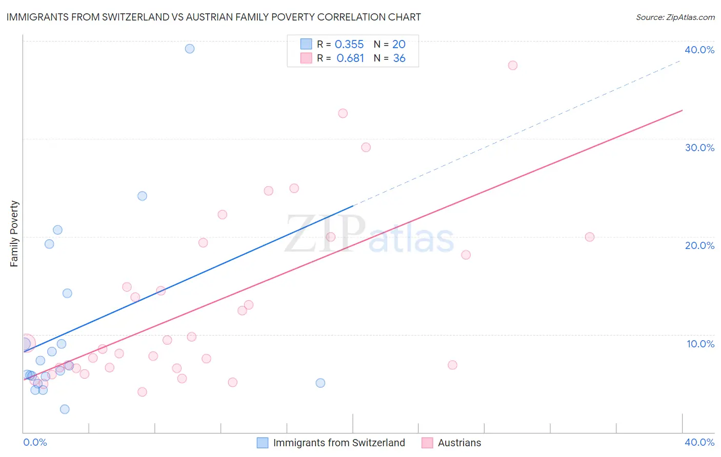 Immigrants from Switzerland vs Austrian Family Poverty