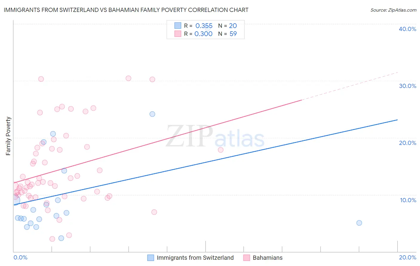 Immigrants from Switzerland vs Bahamian Family Poverty