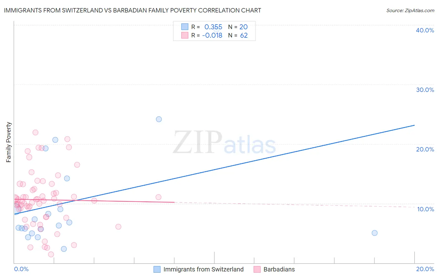 Immigrants from Switzerland vs Barbadian Family Poverty