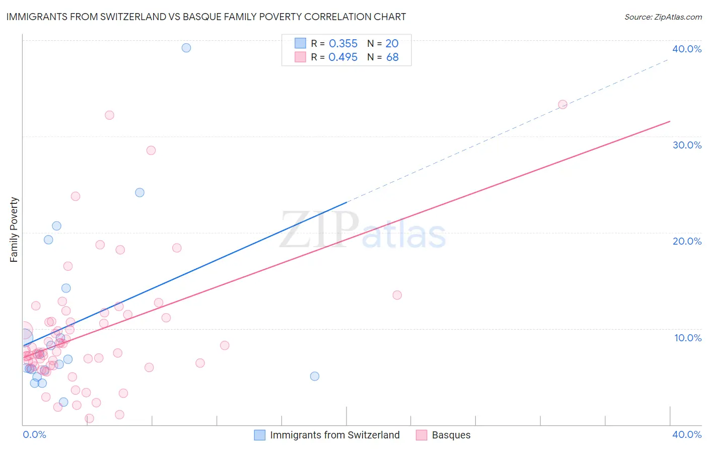 Immigrants from Switzerland vs Basque Family Poverty