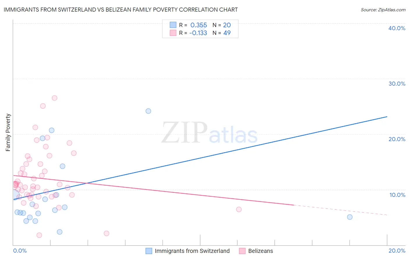 Immigrants from Switzerland vs Belizean Family Poverty