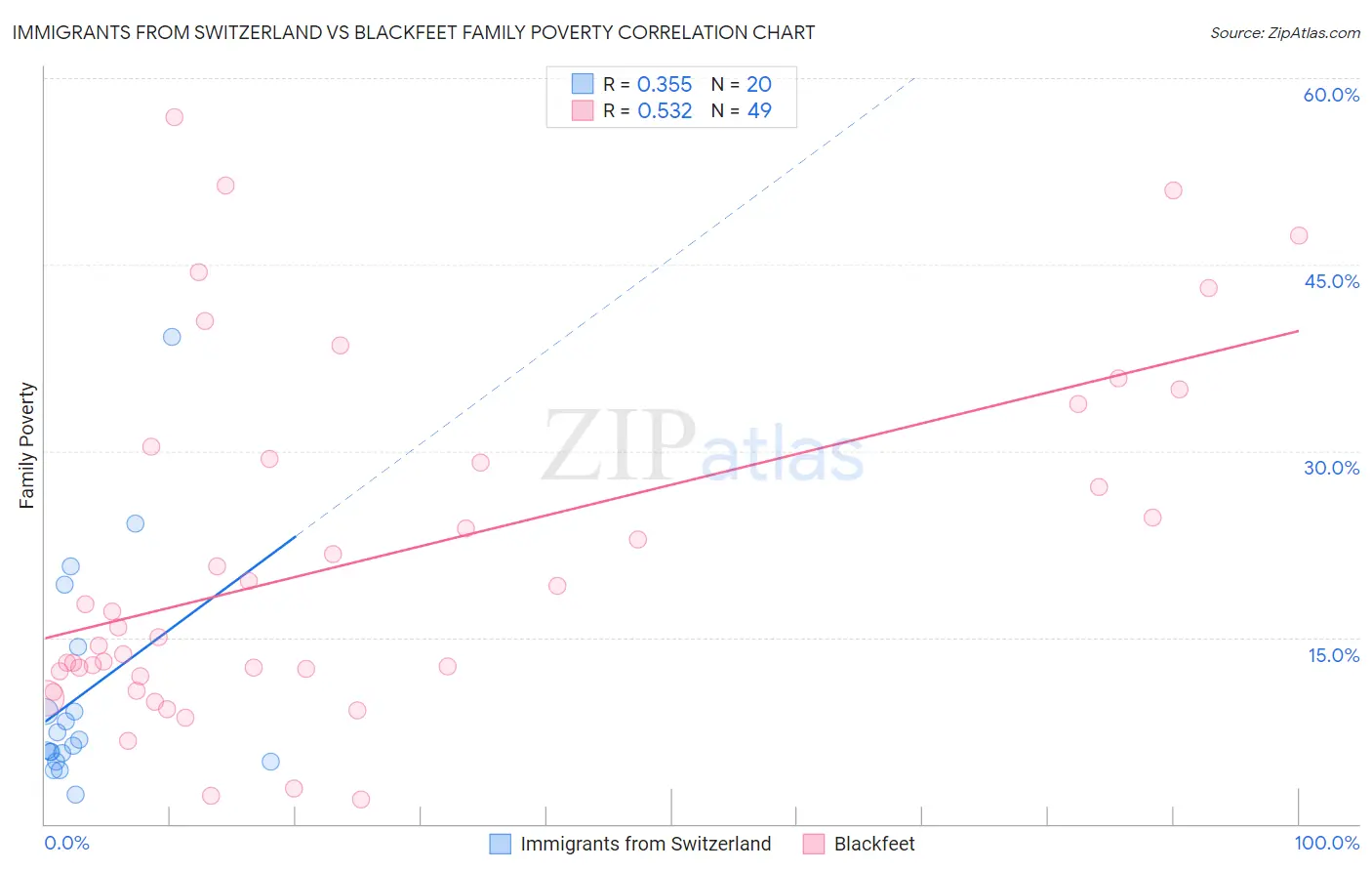 Immigrants from Switzerland vs Blackfeet Family Poverty