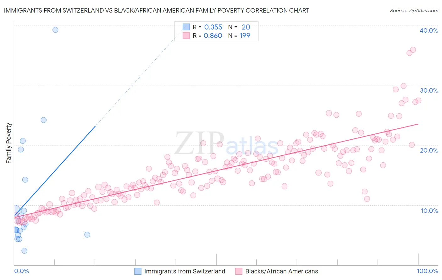 Immigrants from Switzerland vs Black/African American Family Poverty