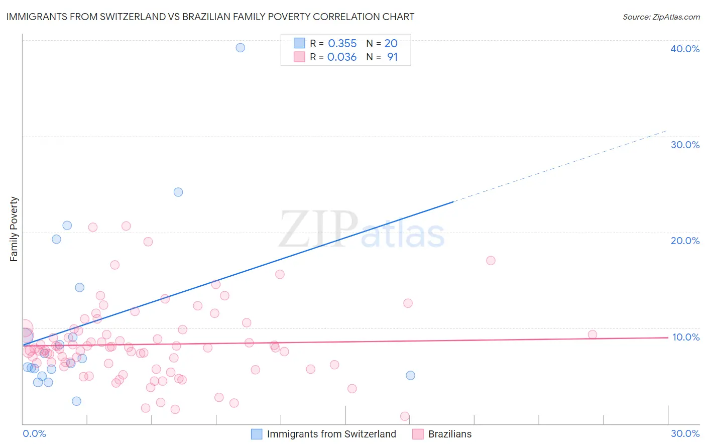 Immigrants from Switzerland vs Brazilian Family Poverty