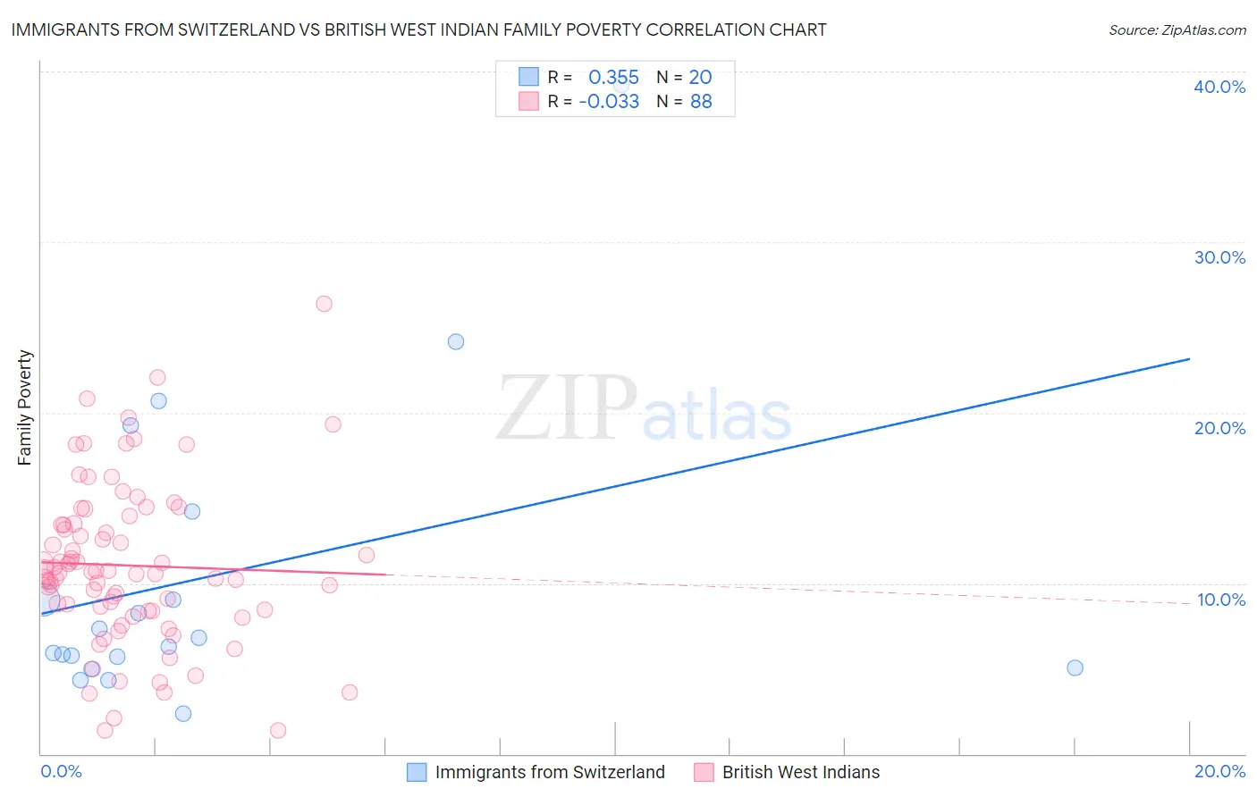 Immigrants from Switzerland vs British West Indian Family Poverty