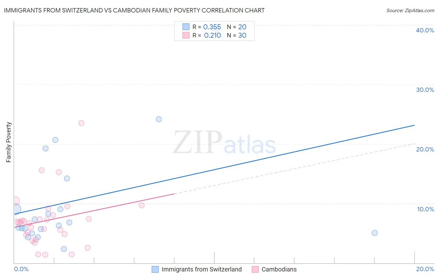 Immigrants from Switzerland vs Cambodian Family Poverty