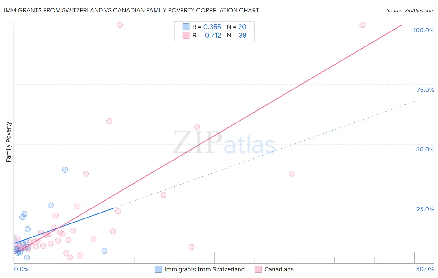 Immigrants from Switzerland vs Canadian Family Poverty