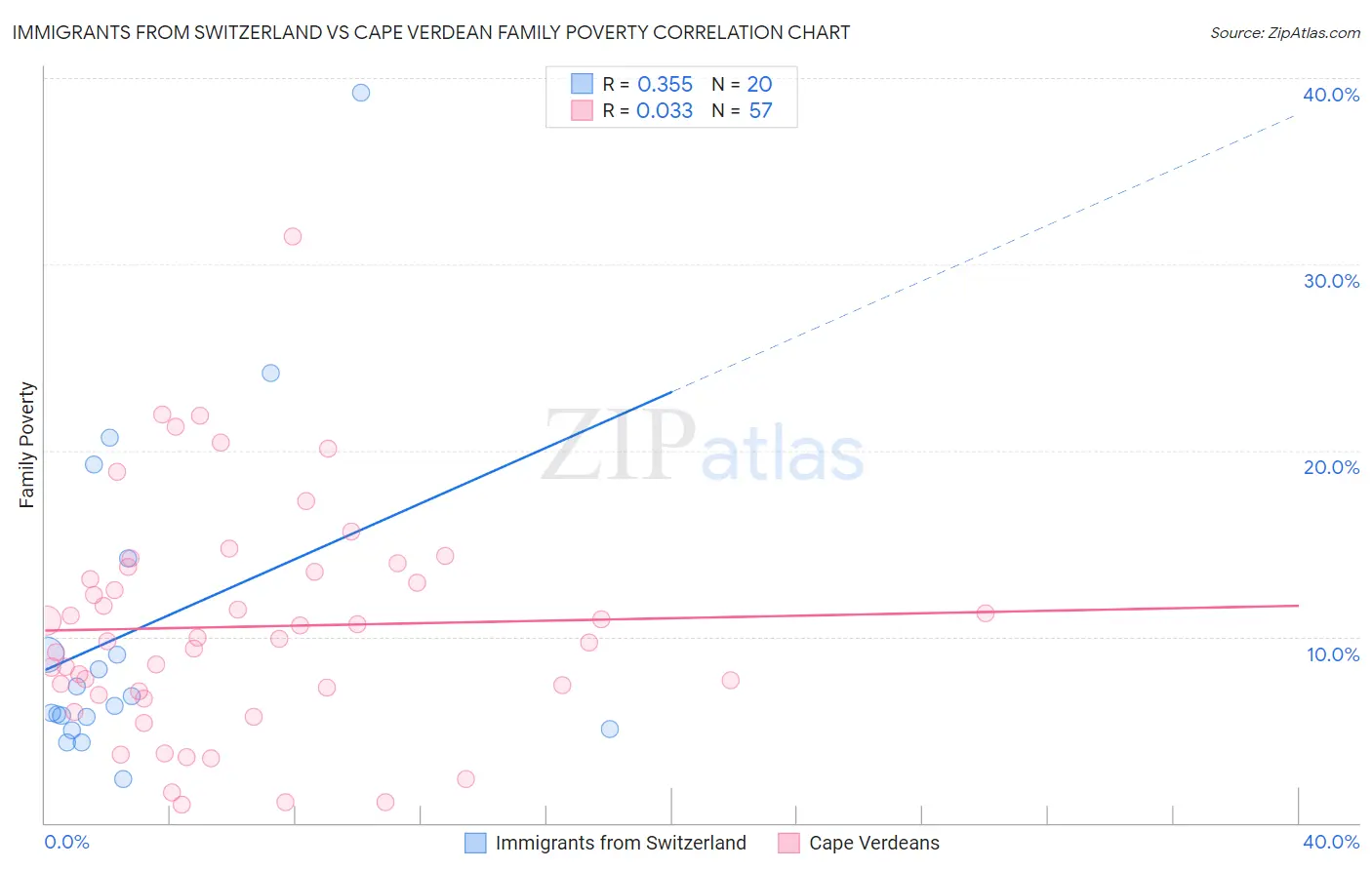 Immigrants from Switzerland vs Cape Verdean Family Poverty