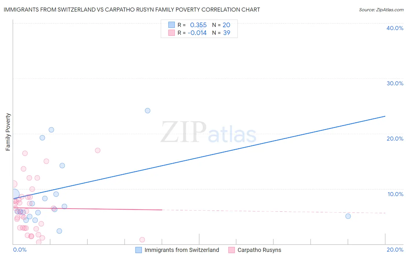 Immigrants from Switzerland vs Carpatho Rusyn Family Poverty