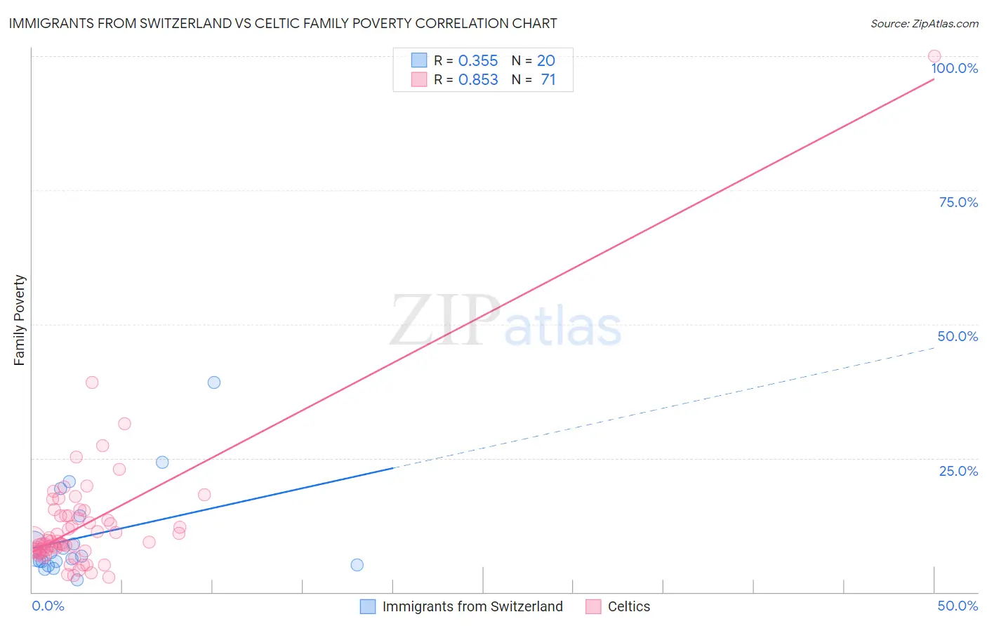 Immigrants from Switzerland vs Celtic Family Poverty