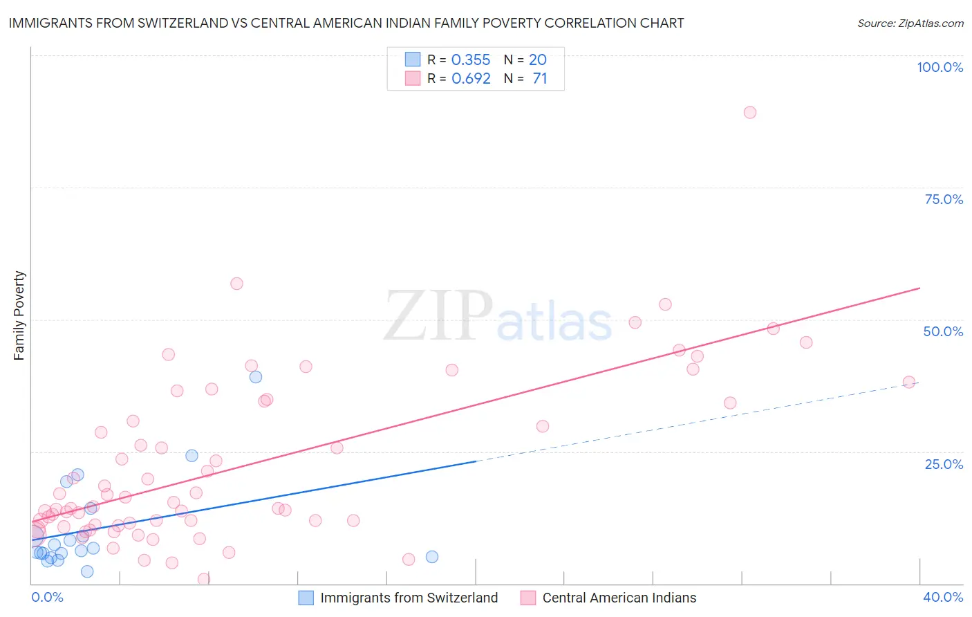 Immigrants from Switzerland vs Central American Indian Family Poverty