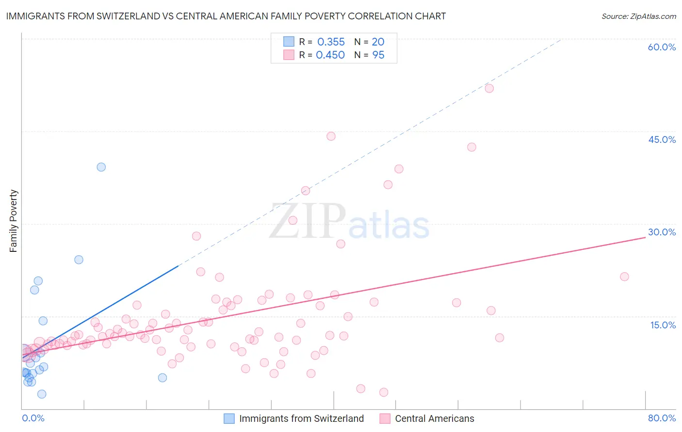 Immigrants from Switzerland vs Central American Family Poverty