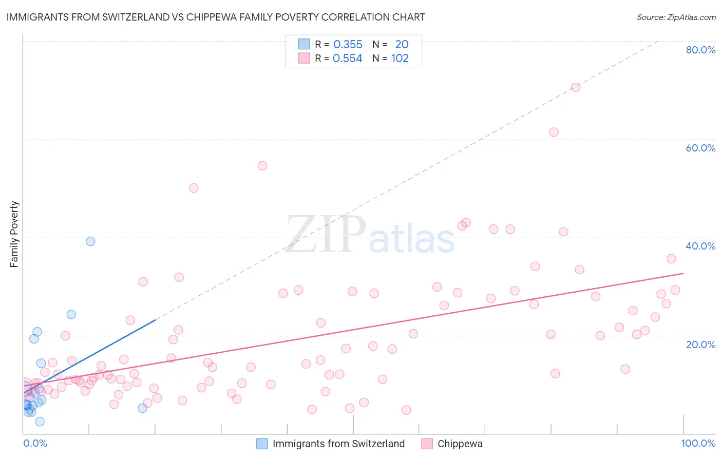 Immigrants from Switzerland vs Chippewa Family Poverty