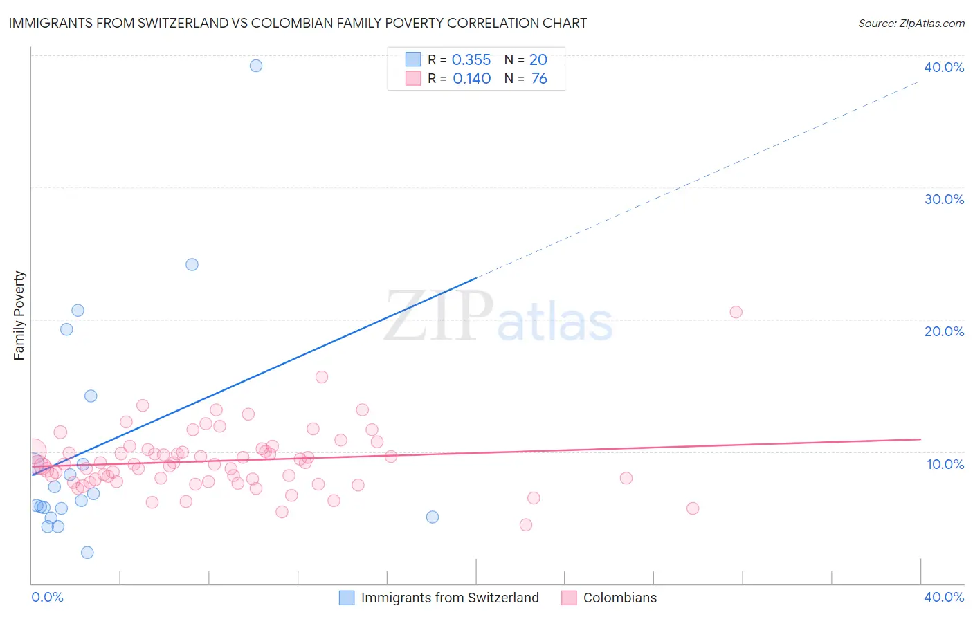 Immigrants from Switzerland vs Colombian Family Poverty