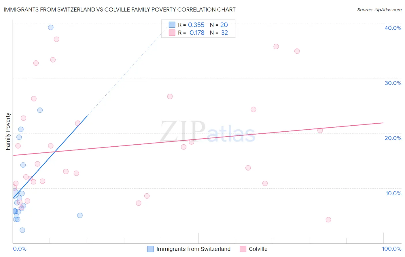 Immigrants from Switzerland vs Colville Family Poverty