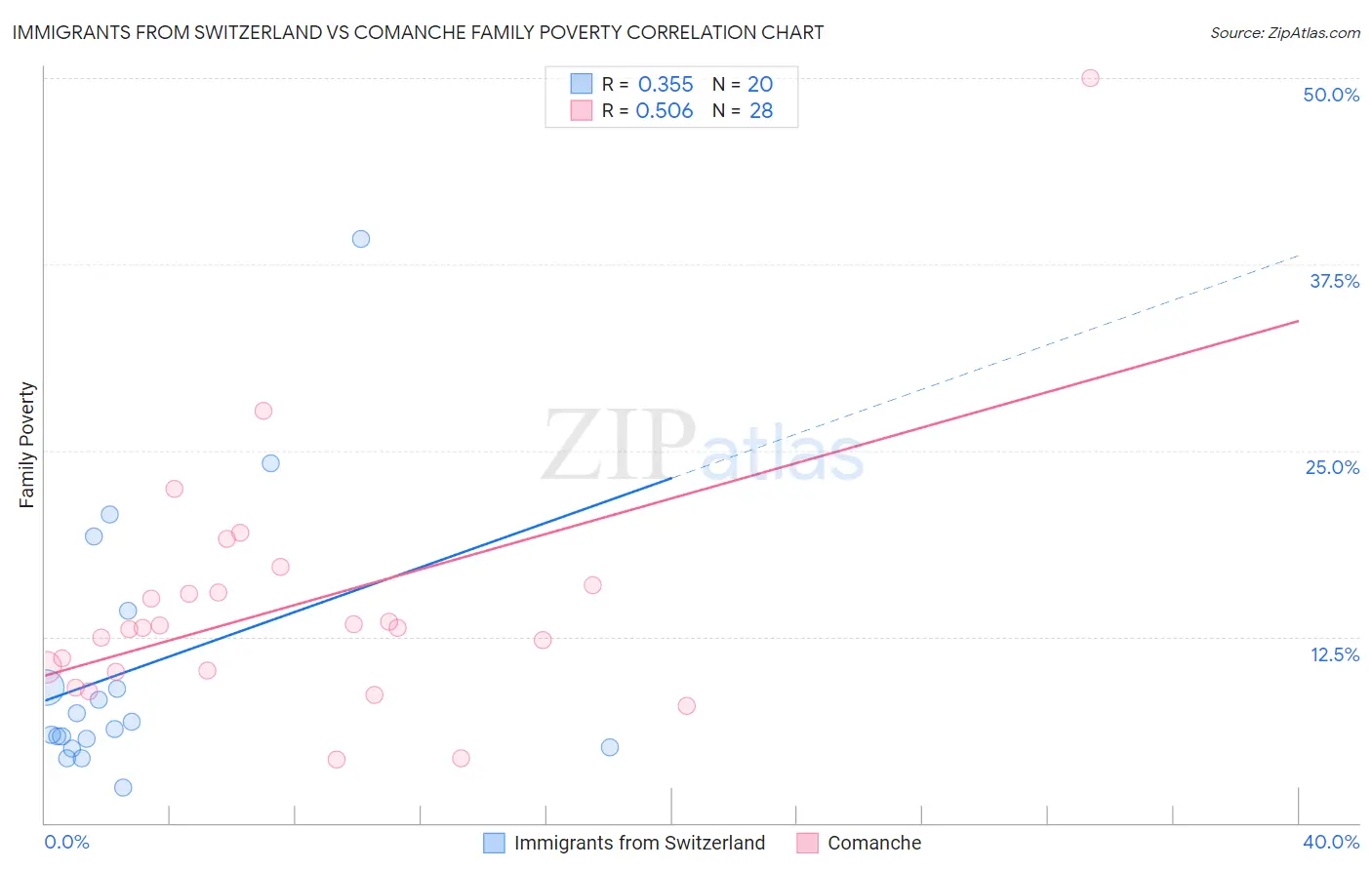 Immigrants from Switzerland vs Comanche Family Poverty