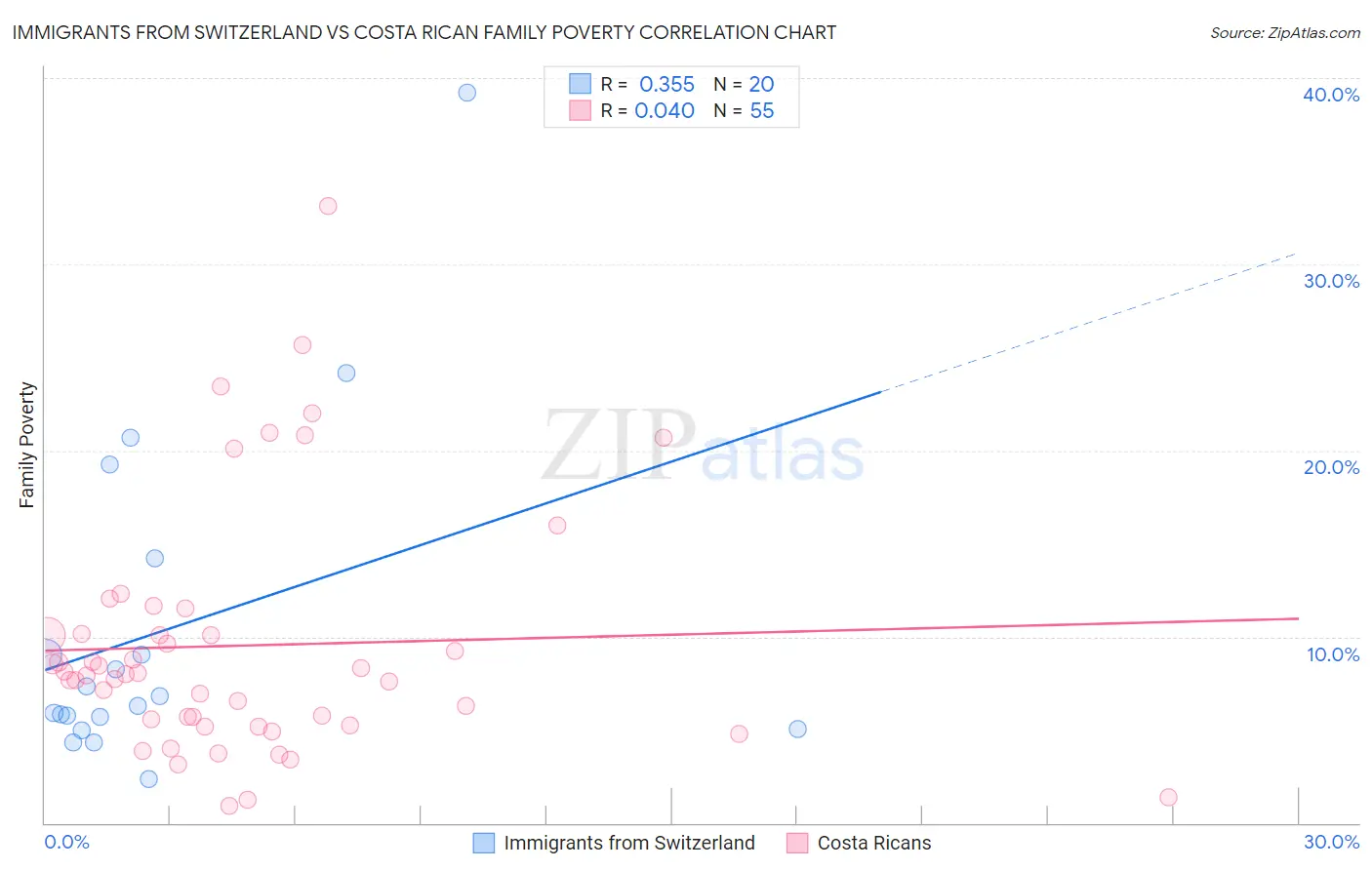 Immigrants from Switzerland vs Costa Rican Family Poverty